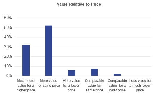 Distributor value-added