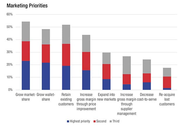 Distributor Marketing Priorities