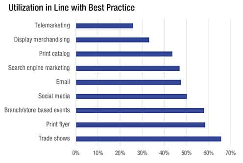 Utilization in Line with Best Practice