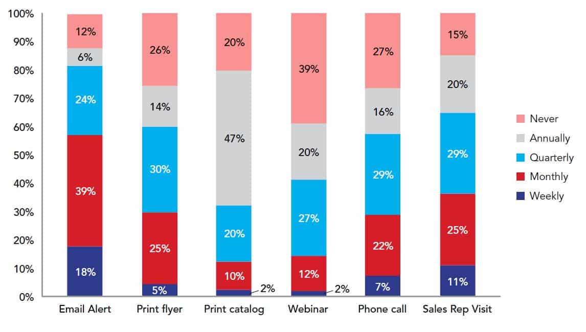 How often end-users want to hear from distributors, by channel