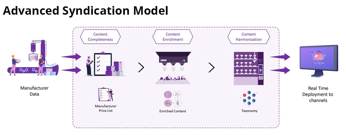 advanced syndication model