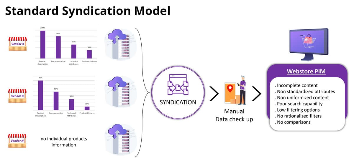 standard syndication model